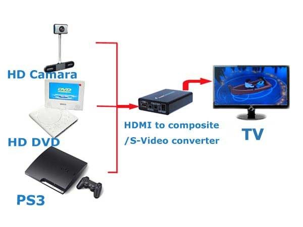 HDMI to 3RCA AV/Composite S video Converter 1080P for PS3/DVD/Camara 